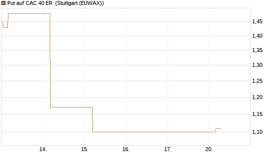 Put auf CAC 40 ER [BNP Paribas Emissions- und Handelsges.] Chart