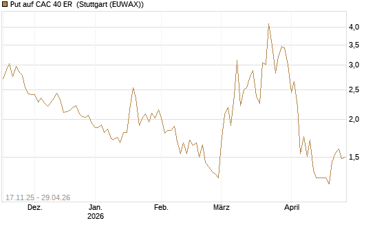 Put auf CAC 40 ER [BNP Paribas Emissions- und Handelsges.] Chart