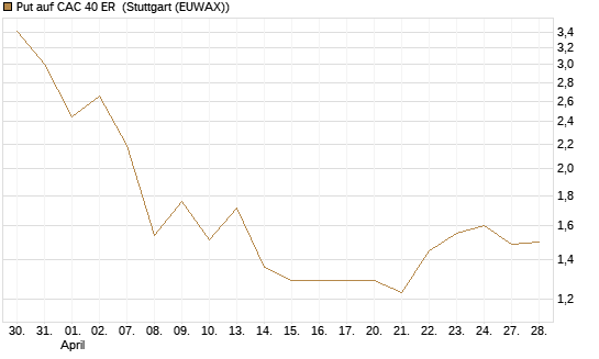 Put auf CAC 40 ER [BNP Paribas Emissions- und Handelsges.] Chart