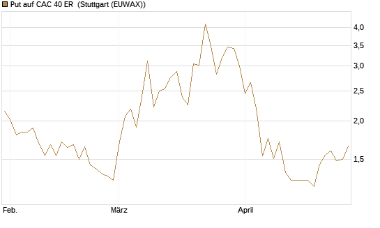 Put auf CAC 40 ER [BNP Paribas Emissions- und Handelsges.] Chart