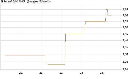Put auf CAC 40 ER [BNP Paribas Emissions- und Handelsges.] Chart