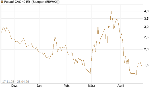Put auf CAC 40 ER [BNP Paribas Emissions- und Handelsges.] Chart