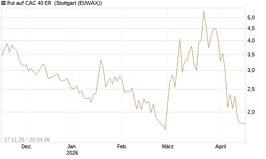 Put auf CAC 40 ER [BNP Paribas Emissions- und Handelsges.] Chart