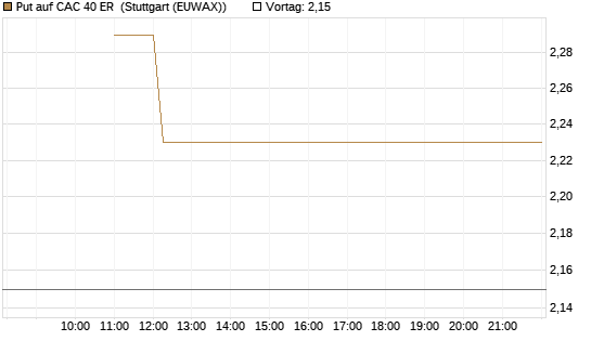 Put auf CAC 40 ER [BNP Paribas Emissions- und Handelsges.] Chart