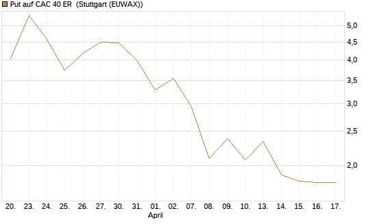 Put auf CAC 40 ER [BNP Paribas Emissions- und Handelsges.] Chart