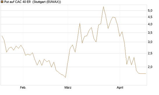 Put auf CAC 40 ER [BNP Paribas Emissions- und Handelsges.] Chart