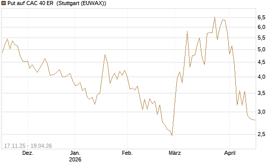 Put auf CAC 40 ER [BNP Paribas Emissions- und Handelsges.] Chart