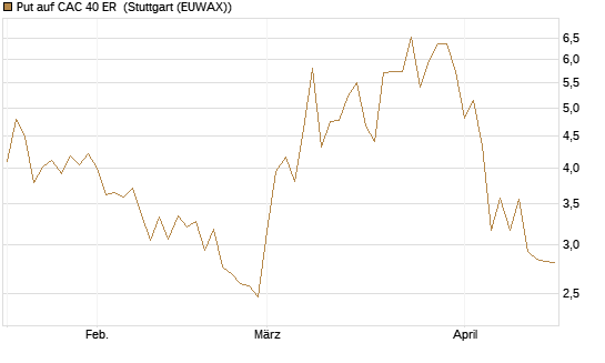 Put auf CAC 40 ER [BNP Paribas Emissions- und Handelsges.] Chart