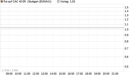 Put auf CAC 40 ER [BNP Paribas Emissions- und Handelsges.] Chart