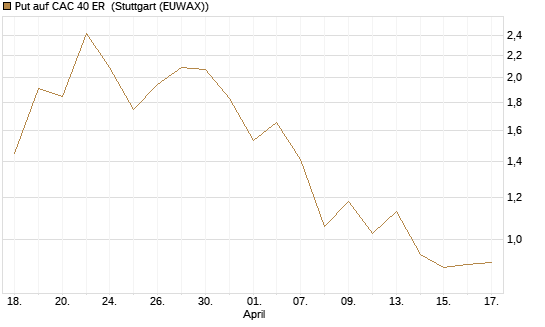 Put auf CAC 40 ER [BNP Paribas Emissions- und Handelsges.] Chart