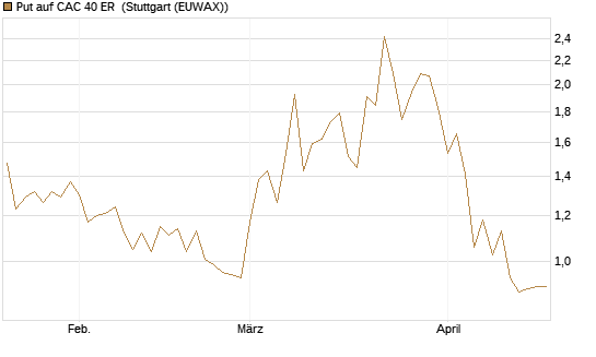 Put auf CAC 40 ER [BNP Paribas Emissions- und Handelsges.] Chart