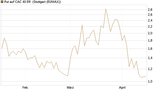 Put auf CAC 40 ER [BNP Paribas Emissions- und Handelsges.] Chart