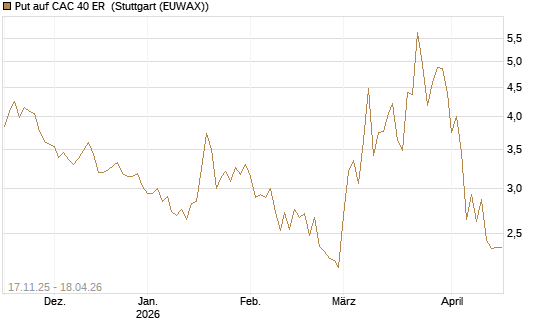 Put auf CAC 40 ER [BNP Paribas Emissions- und Handelsges.] Chart