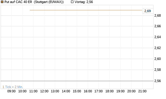 Put auf CAC 40 ER [BNP Paribas Emissions- und Handelsges.] Chart
