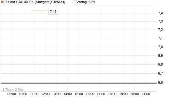 Put auf CAC 40 ER [BNP Paribas Emissions- und Handelsges.] Chart