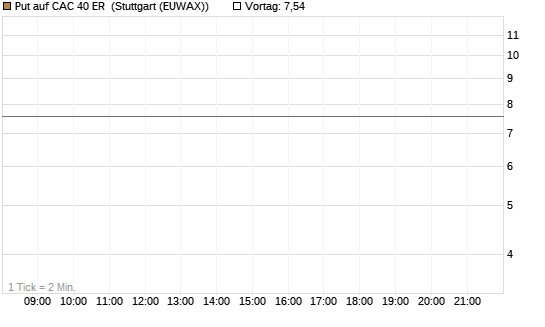 Put auf CAC 40 ER [BNP Paribas Emissions- und Handelsges.] Chart