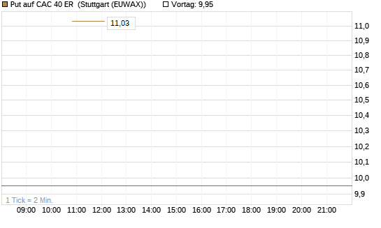 Put auf CAC 40 ER [BNP Paribas Emissions- und Handelsges.] Chart