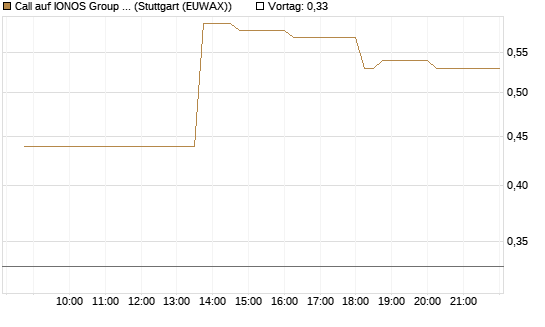 Call auf IONOS Group SE [DZ BANK AG] Chart