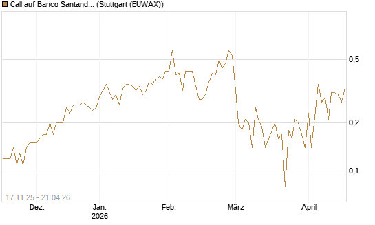 Call auf Banco Santander [DZ BANK AG] Chart