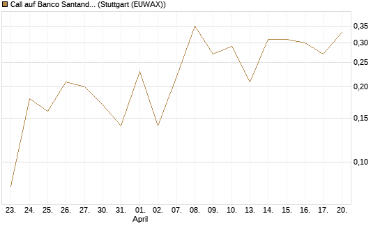 Call auf Banco Santander [DZ BANK AG] Chart
