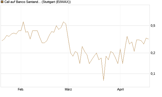 Call auf Banco Santander [DZ BANK AG] Chart