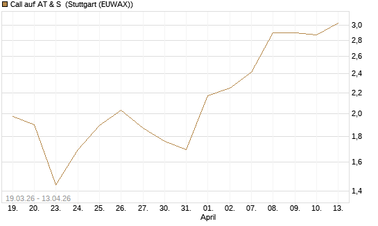 Call auf AT & S [DZ BANK AG] Chart