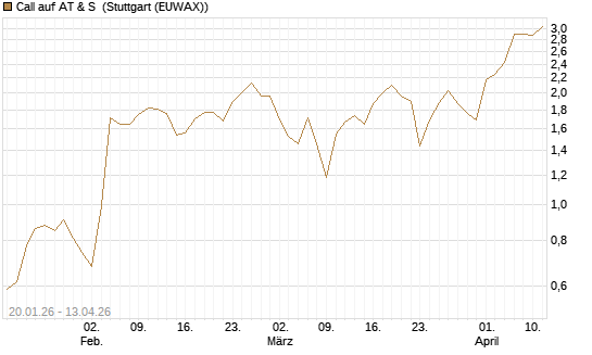Call auf AT & S [DZ BANK AG] Chart