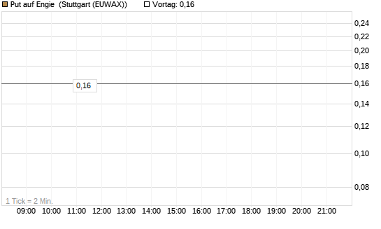 Put auf Engie [DZ BANK AG] Chart