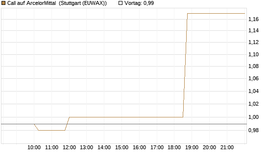 Call auf ArcelorMittal [Morgan Stanley & Co. Int. plc] Chart