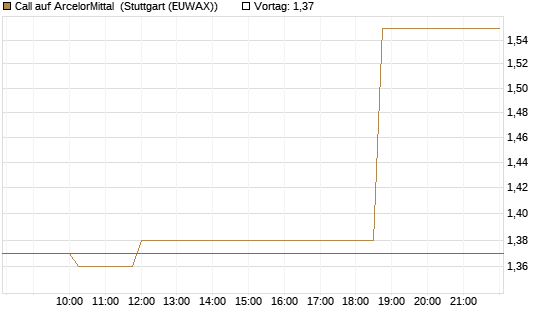 Call auf ArcelorMittal [Morgan Stanley & Co. Int. plc] Chart