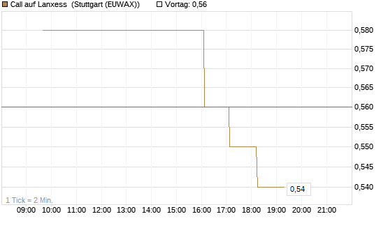 Call auf Lanxess [Morgan Stanley & Co. Int. plc] Chart