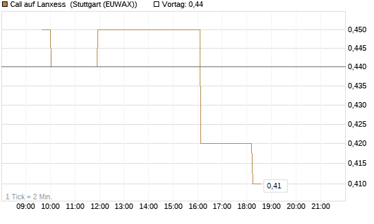 Call auf Lanxess [Morgan Stanley & Co. Int. plc] Chart