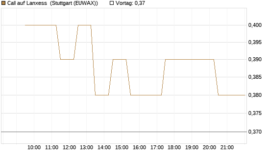 Call auf Lanxess [Morgan Stanley & Co. Int. plc] Chart