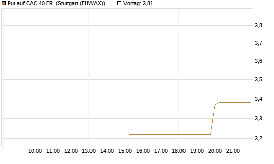 Put auf CAC 40 ER [Morgan Stanley & Co. Int. plc] Chart