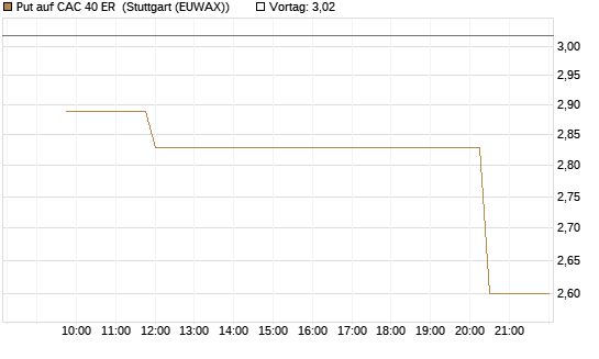 Put auf CAC 40 ER [Morgan Stanley & Co. Int. plc] Chart