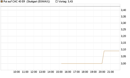 Put auf CAC 40 ER [Morgan Stanley & Co. Int. plc] Chart