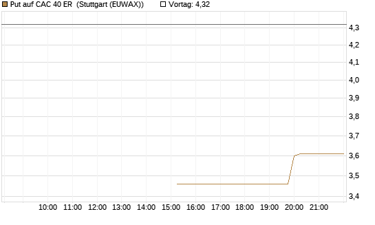 Put auf CAC 40 ER [Morgan Stanley & Co. Int. plc] Chart