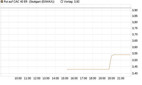 Put auf CAC 40 ER [Morgan Stanley & Co. Int. plc] Chart