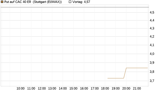 Put auf CAC 40 ER [Morgan Stanley & Co. Int. plc] Chart