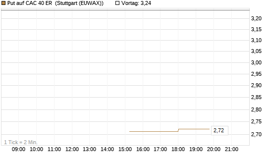 Put auf CAC 40 ER [Morgan Stanley & Co. Int. plc] Chart