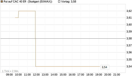 Put auf CAC 40 ER [Morgan Stanley & Co. Int. plc] Chart