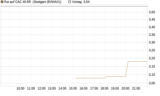 Put auf CAC 40 ER [Morgan Stanley & Co. Int. plc] Chart