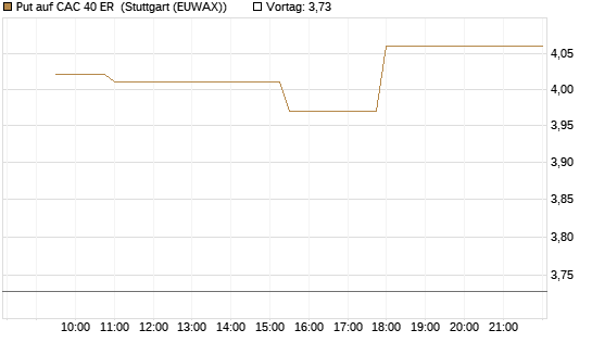Put auf CAC 40 ER [Morgan Stanley & Co. Int. plc] Chart