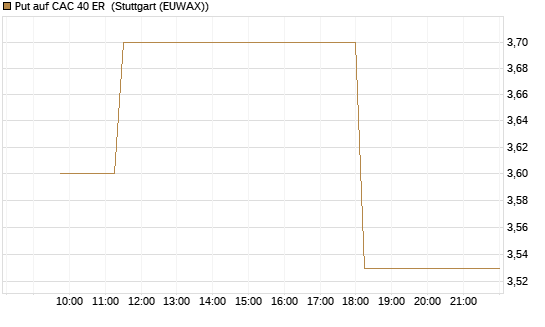 Put auf CAC 40 ER [Morgan Stanley & Co. Int. plc] Chart