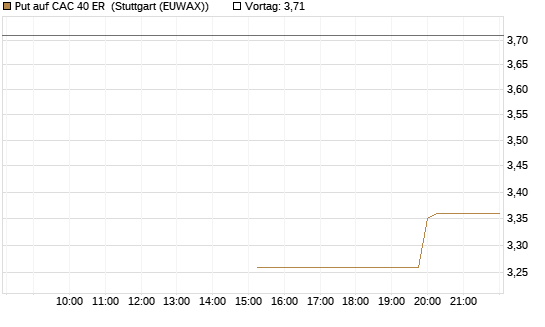 Put auf CAC 40 ER [Morgan Stanley & Co. Int. plc] Chart