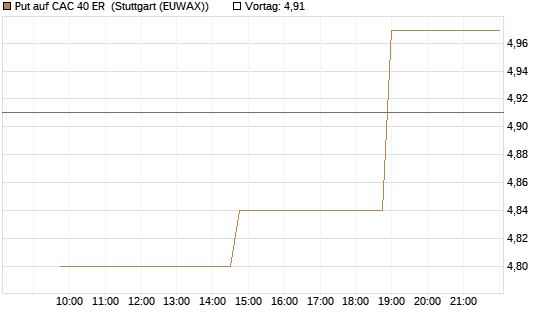 Put auf CAC 40 ER [Morgan Stanley & Co. Int. plc] Chart