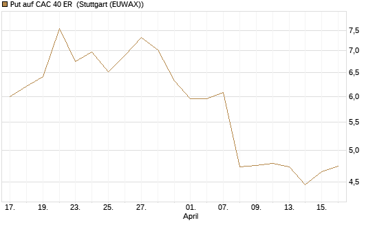 Put auf CAC 40 ER [Morgan Stanley & Co. Int. plc] Chart