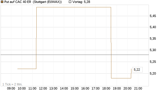 Put auf CAC 40 ER [Morgan Stanley & Co. Int. plc] Chart