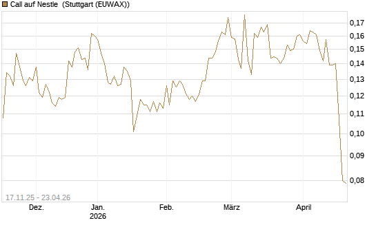 Call auf Nestle [Morgan Stanley & Co. Int. plc] Chart