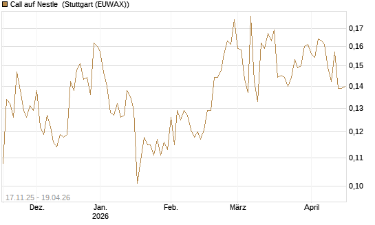 Call auf Nestle [Morgan Stanley & Co. Int. plc] Chart